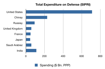 Expenditure on Defence